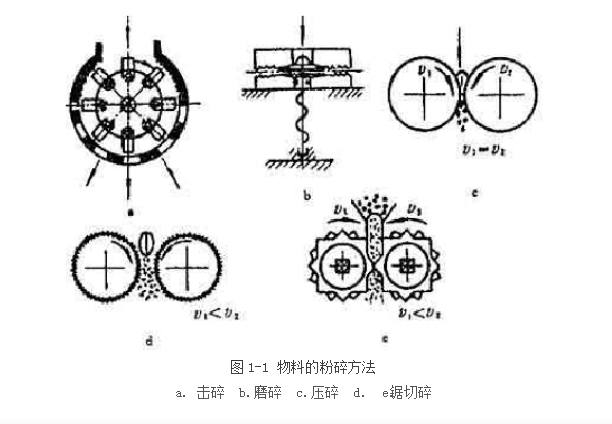 粉碎物料有哪些方式？物料粉碎有哪幾種方式？